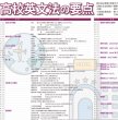 画像2: proceedx 学習ポスター1575高校英文法の要点　勉強部屋　教室　壁貼り　学習　大学受験　送料無料　 (2)